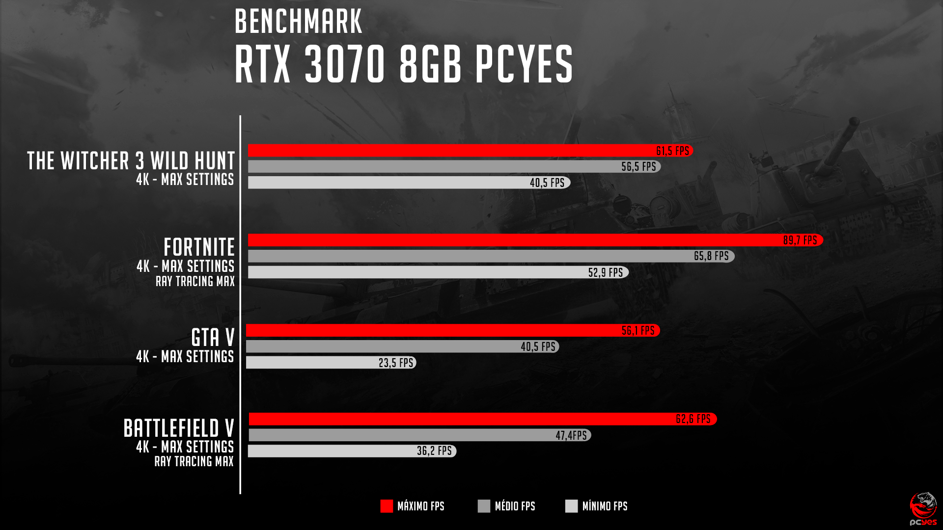 PLACA DE VIDEO NVIDIA GEFORCE RTX 3070 8GB GDDR6 256 BITS PLACA DE VIDEO NVIDIA GEFORCE RTX 3070 8GB GDDR6 256 BITS